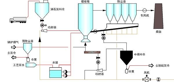 1649303547303621.jpg 半干法脱硫工艺流程图.jpg