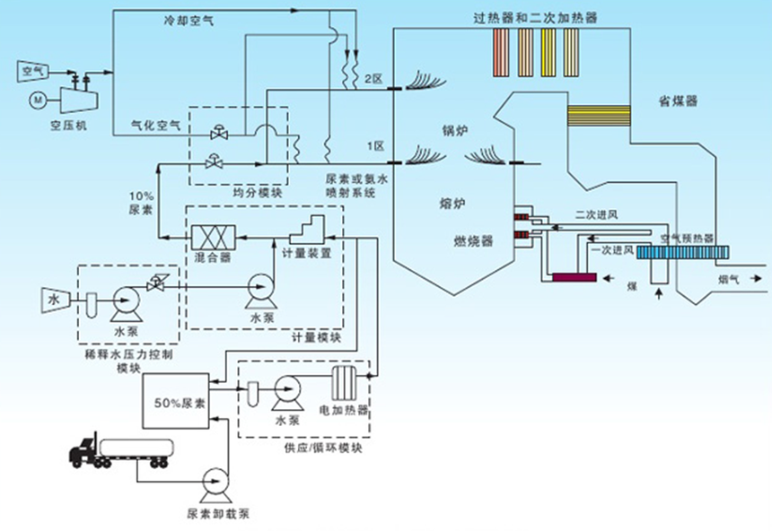 1649303718381765.png 非选择性催化还原(SNCR)烟气脱硝工艺流程图.png